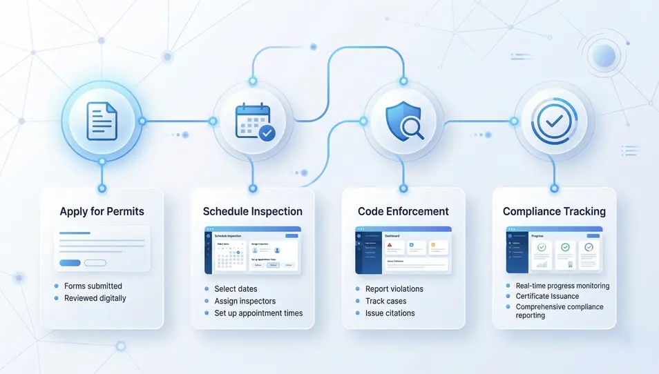 SMART City Permits and Inspections