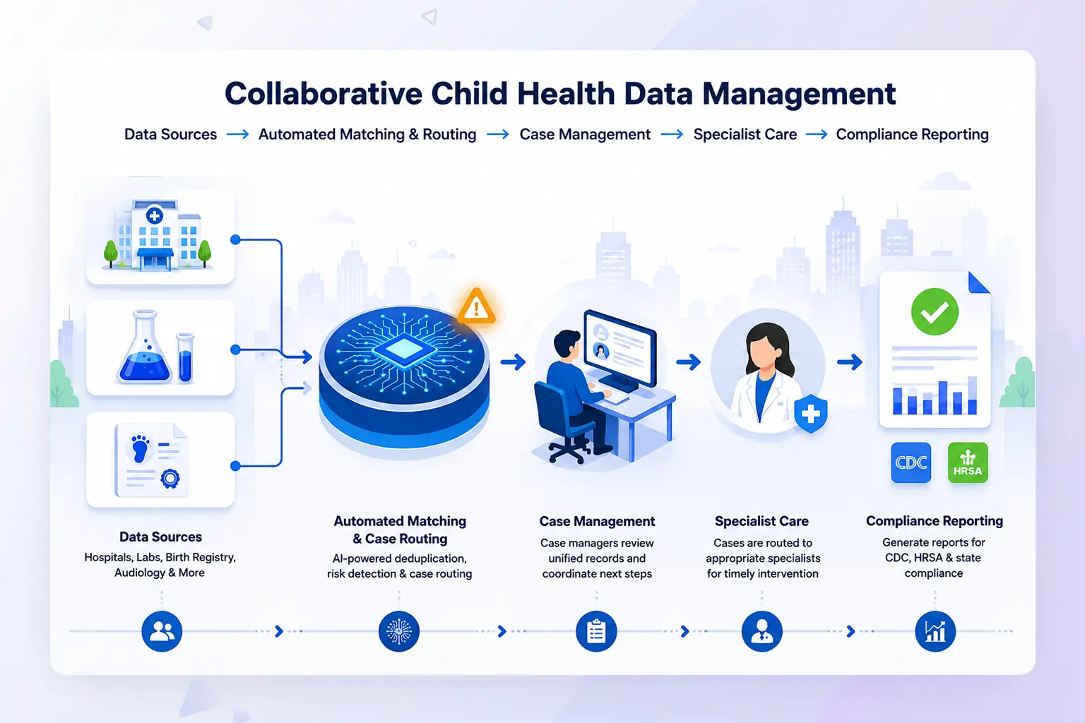 Government child health data workflow - automated ingestion, AI case routing, and compliance reporting on SMART CDMIS platform