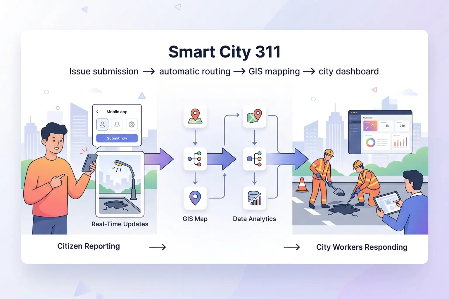 311 app and web portal — citizens report issues and track non-emergency city services