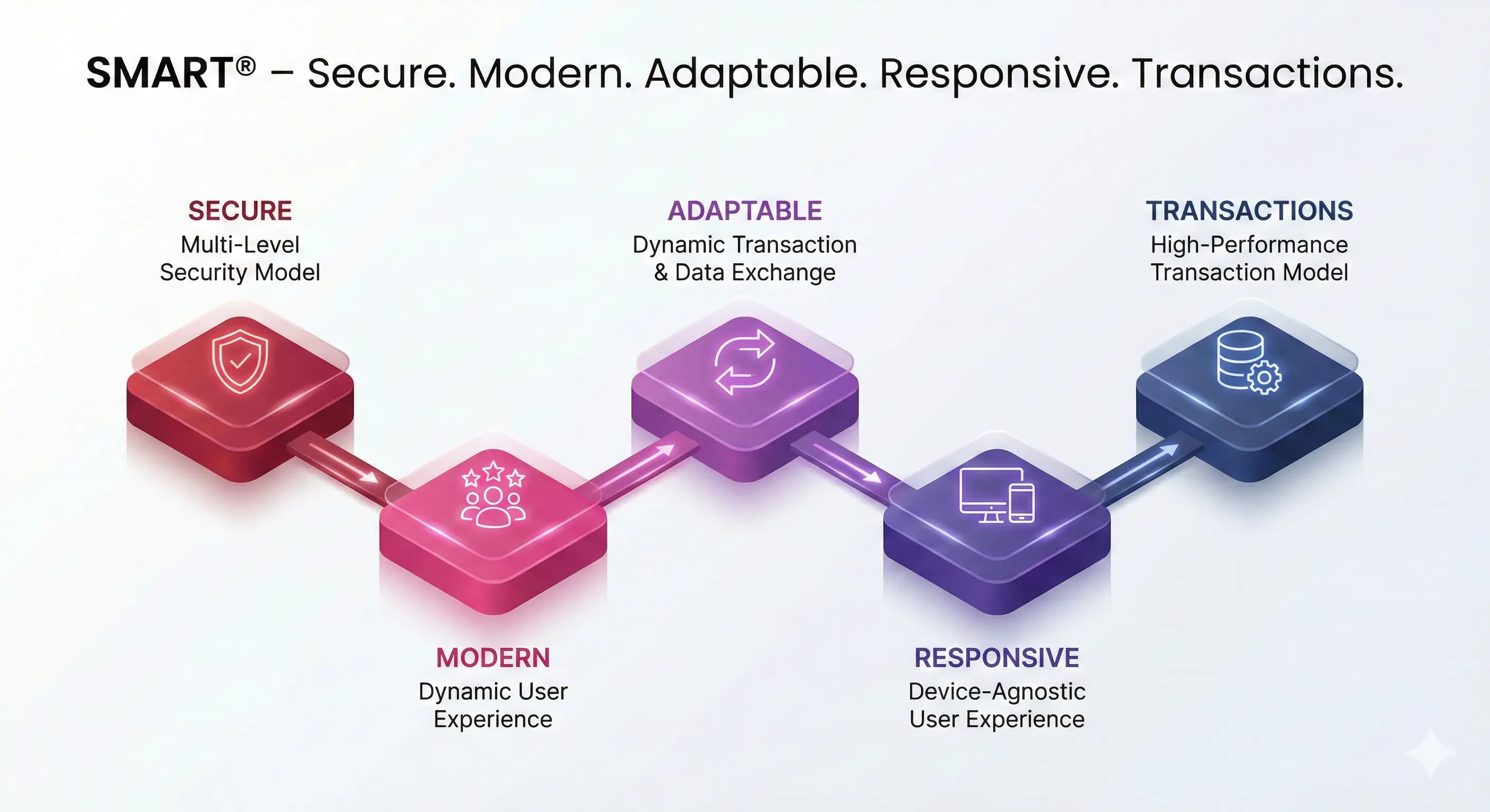 SMART® CRM Cloud – Building Blocks and Foundation